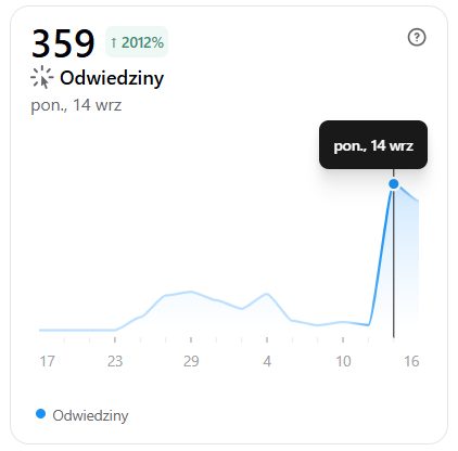 Statystyki odwiedzin ogłoszenia z panelu Otomoto, skok do 359 odwiedzin w poniedziałek 14 września